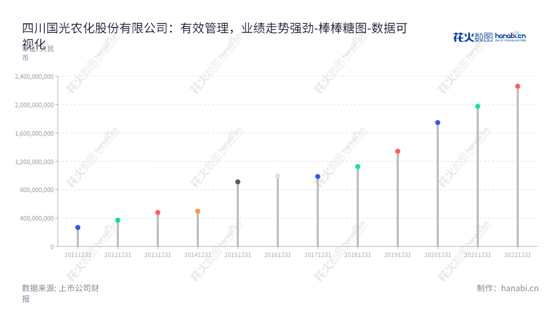 四川国光农化股份有限公司(Sichuan Guoguang Agrochemical Co., Ltd.)是一家位于中国四川成都的公司,致力于农药制剂和高端水溶性肥料的研发、生产和销售。,"002749","国光股份","Guoguang","颜亚奇","颜亚奇","国证A指","数据可视化","上市公司财报","数据分析","棒棒糖图","花火数图","图表"