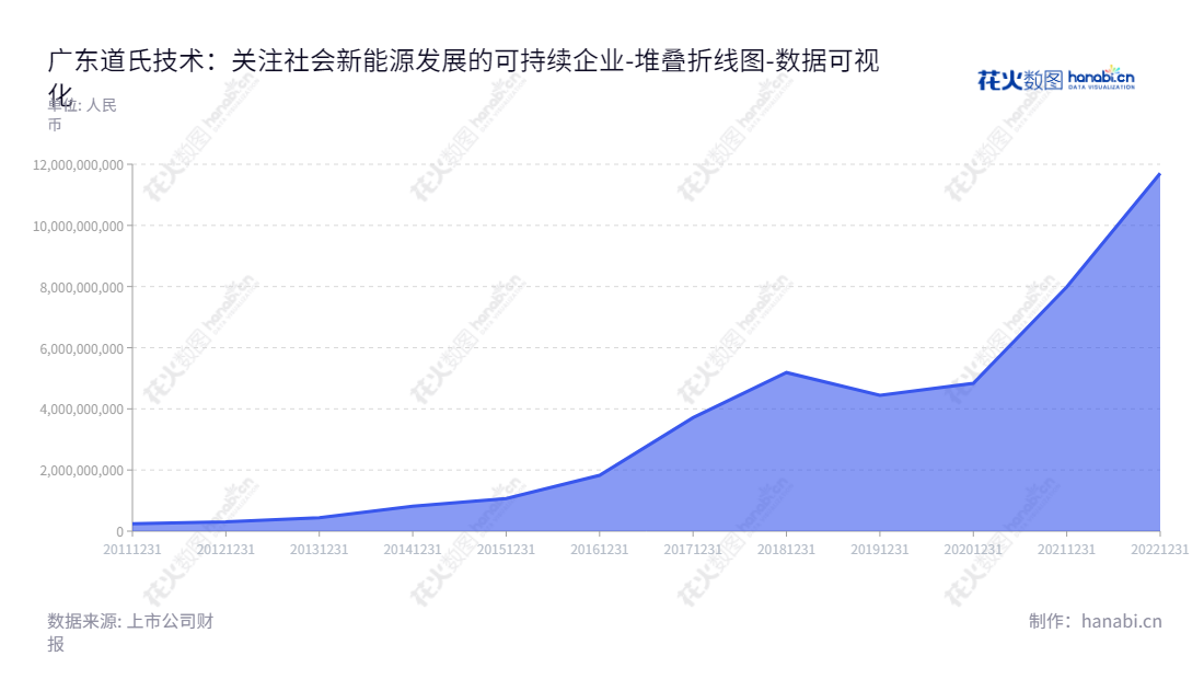 以下是描述:广东道氏技术是一家位于广东江门市的新能源电池和建筑陶瓷釉面材料研发、生产和销售公司,董事长为荣继华,总经理为张翼,从2013年至2022年,其资产总计稳步增长。,"300409","道氏技术","Dowstone Technology","荣继华","张翼","国证2000","国证A指","中小创新","数据可视化","上市公司财报","数据分析","堆叠折线图","花火数图","图表"