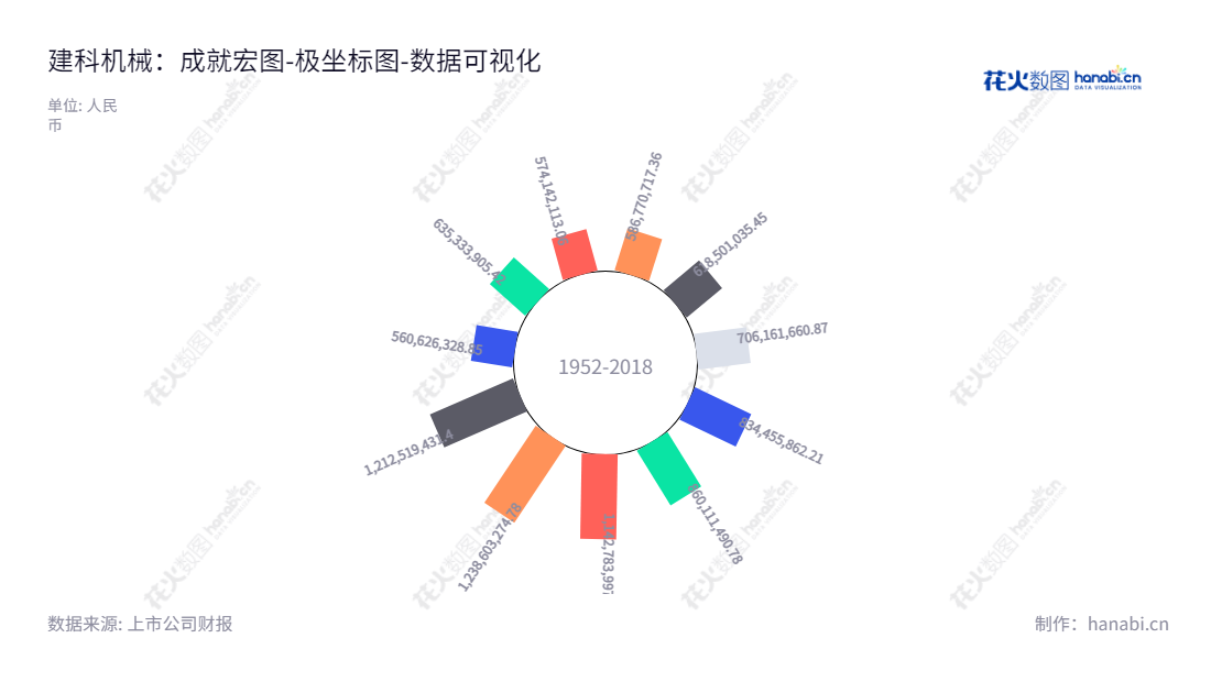 建科机械(300823),是位于天津的公司,致力于中高端数控钢筋加工装备的研发、设计、生产和销售,并提供数控钢筋加工的整体解决方案。,"300823","建科机械","TJK Machinery","陈振东","陈振东","国证A指","数据可视化","上市公司财报","数据分析","极坐标图","花火数图","图表"