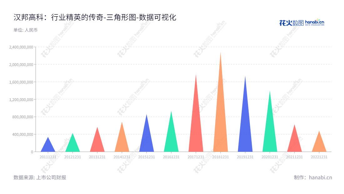 北京汉邦高科数字技术股份有限公司(300449),致力于为安防行业提供数字视频监控产品和系统的研制、生产及销售,公司自2012年以来的资产总计有大幅上升的趋势。,"300449","汉邦高科","Hanbang Technology","李柠","孙贞文","国证A指","数据可视化","上市公司财报","数据分析","三角形图","花火数图","图表"