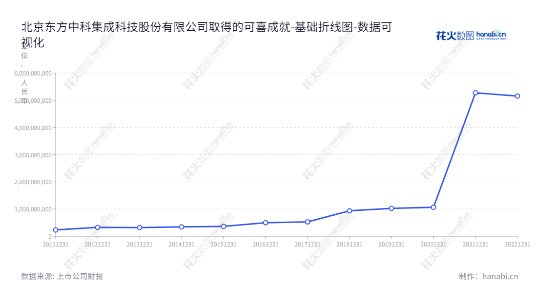 北京东方中科集成科技股份有限公司(Beijing Oriental Jicheng Co., Ltd.)是一家主要致力于仪器销售、租赁、系统集成,以及保理和招标业务,信息保密、电子政务及终端安全等市场领域的上市公司。,"002819","东方中科","Oriental Jicheng","王戈","郑大伟","国证2000","国证A指","深市精选","数据可视化","上市公司财报","数据分析","基础折线图","花火数图","图表"