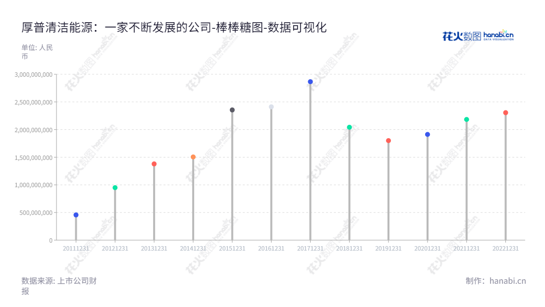 厚普清洁能源(集团)股份有限公司(Houpu Clean Energy Group Co., Ltd.)是一家专注于提供清洁能源整体解决方案的四川成都公司。董事长为王季文,总经理为王季文,资产总计稳步增加,回报稳定可靠。,"300471","厚普股份","Houpu Holding","王季文","王季文","国证2000","国证A指","数据可视化","上市公司财报","数据分析","棒棒糖图","花火数图","图表"