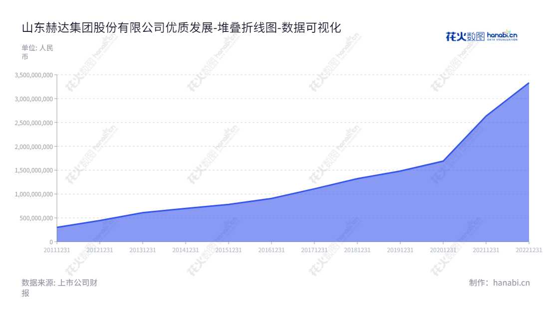 山东赫达集团股份有限公司(Shandong Head Group Co., Ltd.)专注于水溶性高分子化合物的研发、生产和销售。位于山东淄博市,具有十余年业务历史,资产总计动态增长。,"002810","山东赫达","Shandong Head","毕于东","包腊梅","国证2000","国证A指","深市精选","中小300","中小创新","数据可视化","上市公司财报","数据分析","堆叠折线图","花火数图","图表"