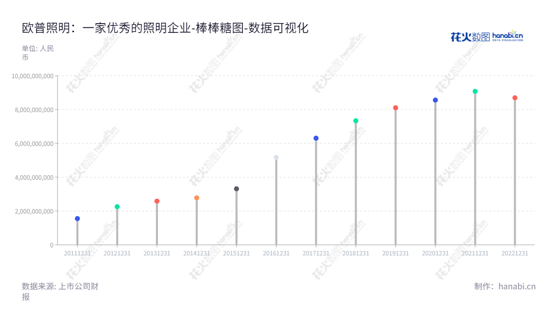 欧普照明(603515)是一家以“用光创造价值”为使命的综合型照明企业,提供家居、办公、商业、工业照明等众多应用领域的专业照明解决方案。,"603515","欧普照明","Opple Lighting","王耀海","马秀慧","国证2000","国证A指","上证380","数据可视化","上市公司财报","数据分析","棒棒糖图","花火数图","图表"