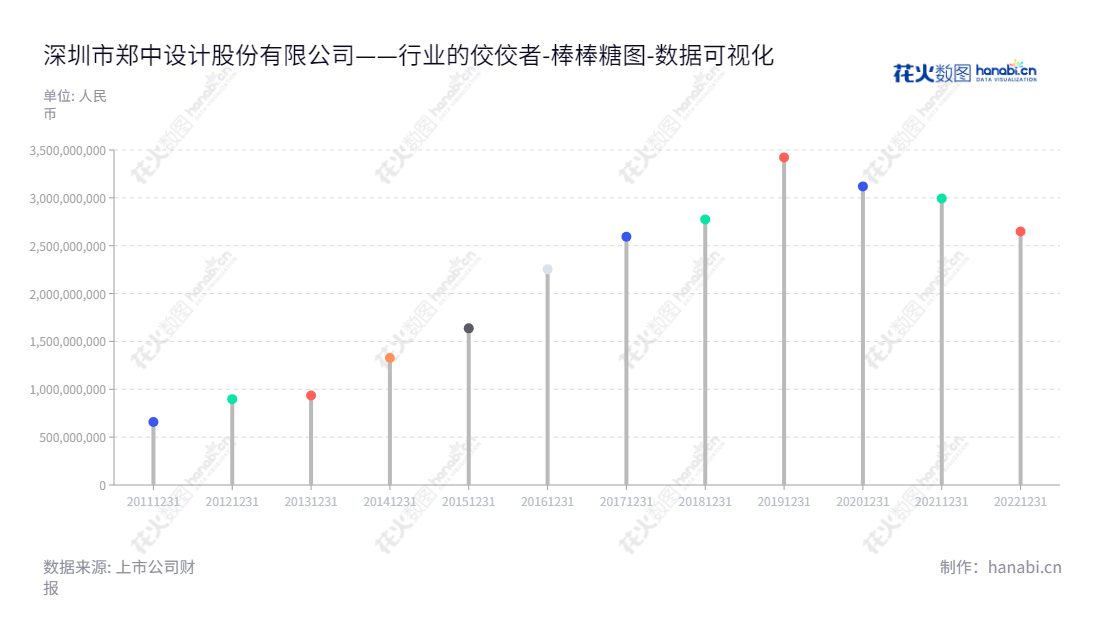 深圳市郑中设计股份有限公司(002811)是一家负责高端建筑装饰工程设计施工的专业企业,董事长郑忠,总经理刘云贵,截止2020年12月31日其资产总计约319亿元。,"002811","郑中设计","CCD","郑忠","刘云贵","国证A指","数据可视化","上市公司财报","数据分析","棒棒糖图","花火数图","图表"