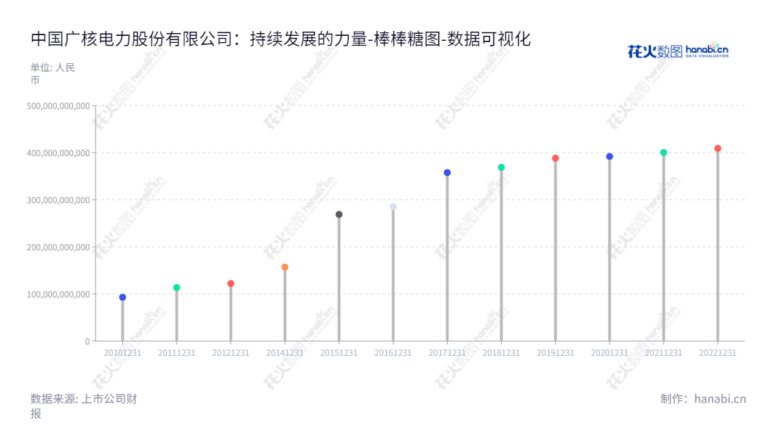 中国广核电力股份有限公司(CGN Power)是广东深圳市的一家发电公司,主要职能为建设、运营及管理核电站、销售发电力。该公司已有十年的发展历史,资产总计近400亿元。,"003816","中国广核","CGN","杨长利","高立刚","ESG 300","国证A指","国证环保","沪深300","巨潮100","巨潮大盘","内地低碳","深成指R","深证100","深证100R","深证300","深证成指","深证红利","深证环保","深证新兴","中创100","中小100","中小300","中小新兴","中证央企","数据可视化","上市公司财报","数据分析","棒棒糖图","花火数图","图表"