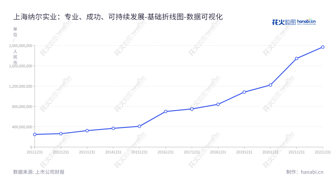 上海纳尔实业股份有限公司(Shanghai NAR Industrial Co., Ltd.)是一家主要从事数码喷印材料的研发、生产和销售的上市公司。上海纳尔股份(002825.SZ)以其优秀的产品质量和优质的服务实现了快速的增长。,"002825","纳尔股份","Nar","游爱国","游爱国","国证2000","国证A指","数据可视化","上市公司财报","数据分析","基础折线图","花火数图","图表"