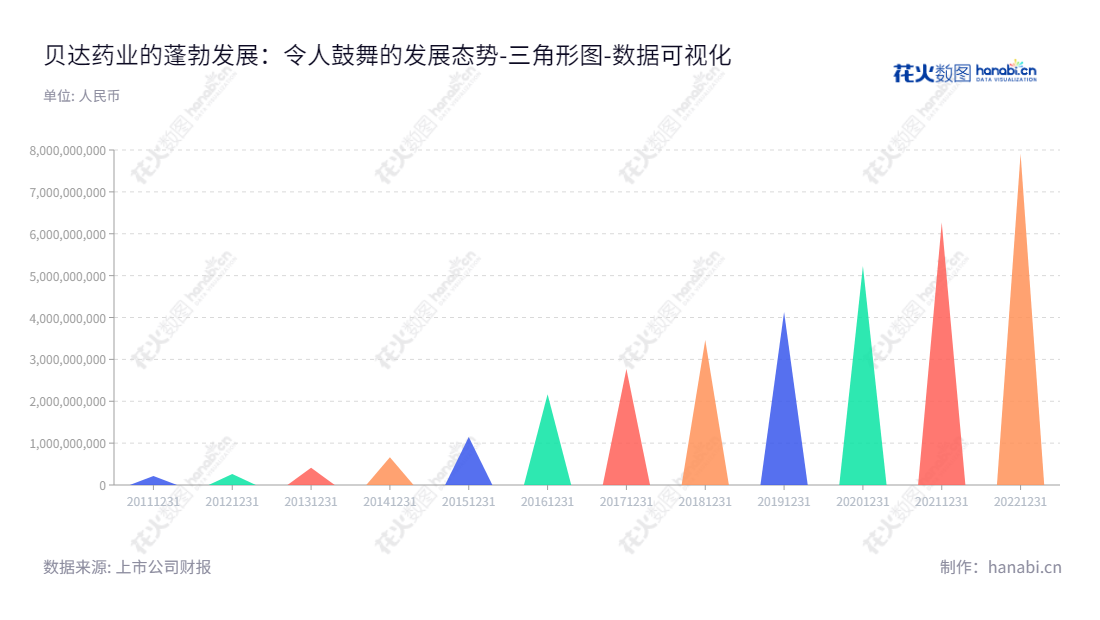 贝达药业股份有限公司(Betta Pharmaceuticals Co., Ltd.),一家总部位于浙江杭州的药品研发、生产及销售企业,以创新药品和技术研发为主,拥有了多个国内外药品技术,涵盖制药、保健品及医疗器械等领域的研发和生产,致力于成为具有国际竞争力的药品研发企业。,"300558","贝达药业","Betta Pharmaceuticals","丁列明","丁列明","创业板指","创业新兴","国证A指","巨潮小盘","深成指R","深证300","深证成指","深证新兴","中证500","数据可视化","上市公司财报","数据分析","三角形图","花火数图","图表"