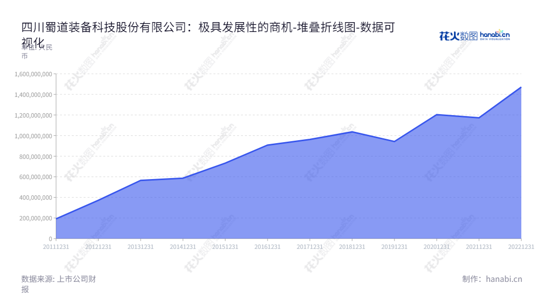 四川蜀道装备科技股份有限公司(300540)为客户提供天然气液化与液体空分工艺包及处理装置的服务,总部位于四川成都,董事长罗晓勇,总经理谢乐敏。,"300540","蜀道装备","SSET","罗晓勇","谢乐敏","国证A指","数据可视化","上市公司财报","数据分析","堆叠折线图","花火数图","图表"
