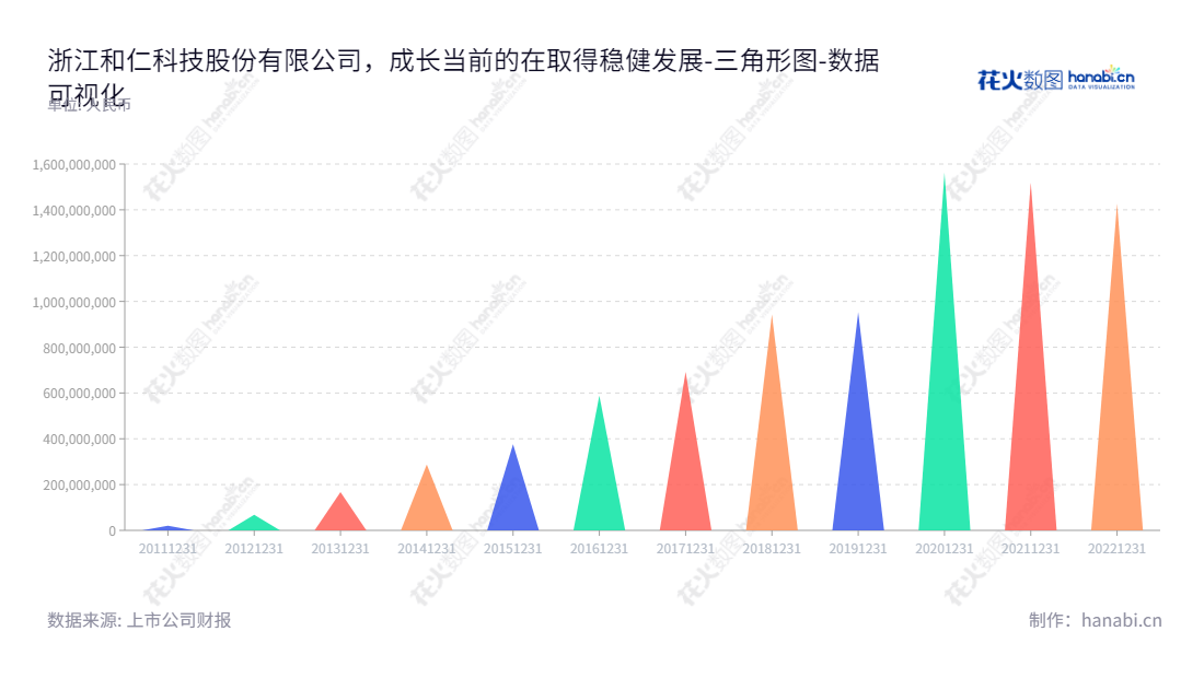 浙江和仁科技股份有限公司(Heren Health Co., Ltd.)是一家位于浙江杭州市的医疗机构,主营业务为临床医疗管理信息系统及数字化场景应用系统的研发销售、实施集成与服务支持。浙江和仁科技股份有限公司资产总计由2012年至2022年持续上升,现已达1427259420.83元。,"300550","和仁科技","Heren Health","赵晨晖","赵晨晖","国证A指","数据可视化","上市公司财报","数据分析","三角形图","花火数图","图表"