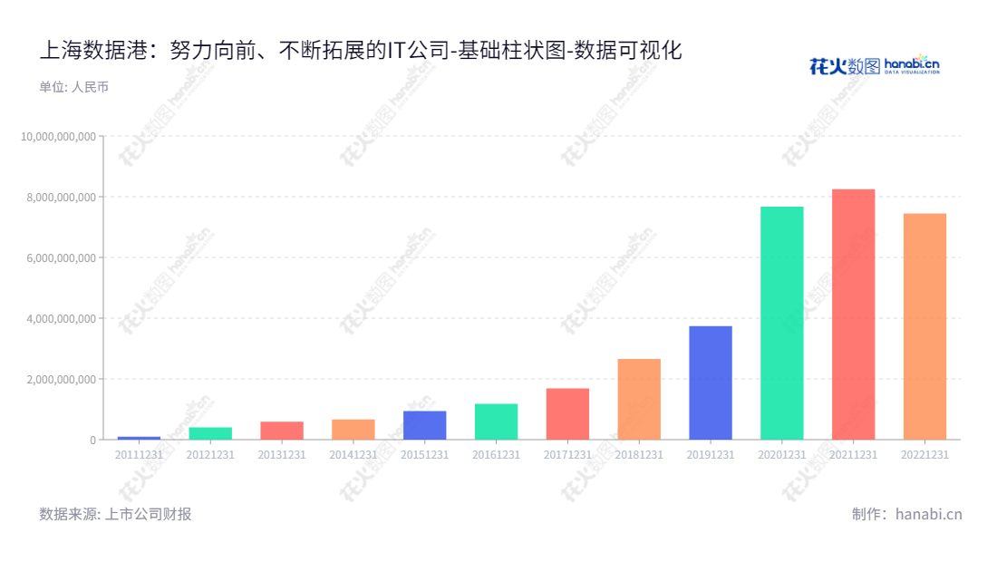 上海数据港股份有限公司(Shanghai AtHub Co., Ltd.)是一家专业提供数据中心服务器托管和网络带宽服务的企业,资产总计逐年增长。,"603881","数据港","AtHub","罗岚","国证2000","国证A指","上证380","数据可视化","上市公司财报","数据分析","基础柱状图","花火数图","图表"