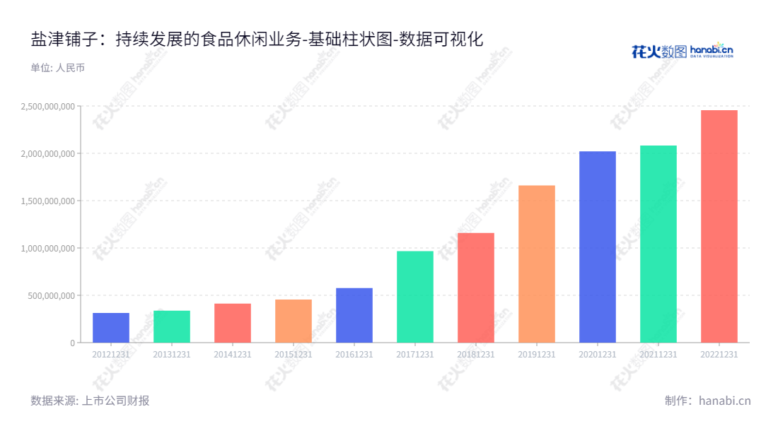 盐津铺子(002847)是一家湖南长沙的食品股份有限公司,专注于小品类休闲食品的研发、生产和销售,成立于2013年,资产总计自2012年以来呈现增长趋势。,"002847","盐津铺子","Yankershop","张学武","张学武","国证2000","国证A指","深市精选","深证责任","中小300","中小创新","数据可视化","上市公司财报","数据分析","基础柱状图","花火数图","图表"