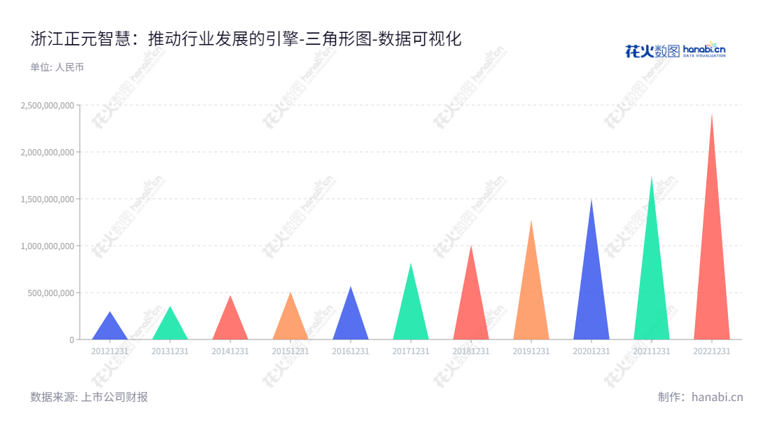 浙江正元智慧(300645)是一家智慧一卡通系统生产、设计和服务的企业,位于杭州市,拥有稳定资产规模,提供企业级系统开发及运营一体化解决方案和服务。,"300645","正元智慧","Zhengyuan Zhihui","陈坚","陈坚","国证2000","国证A指","数据可视化","上市公司财报","数据分析","三角形图","花火数图","图表"