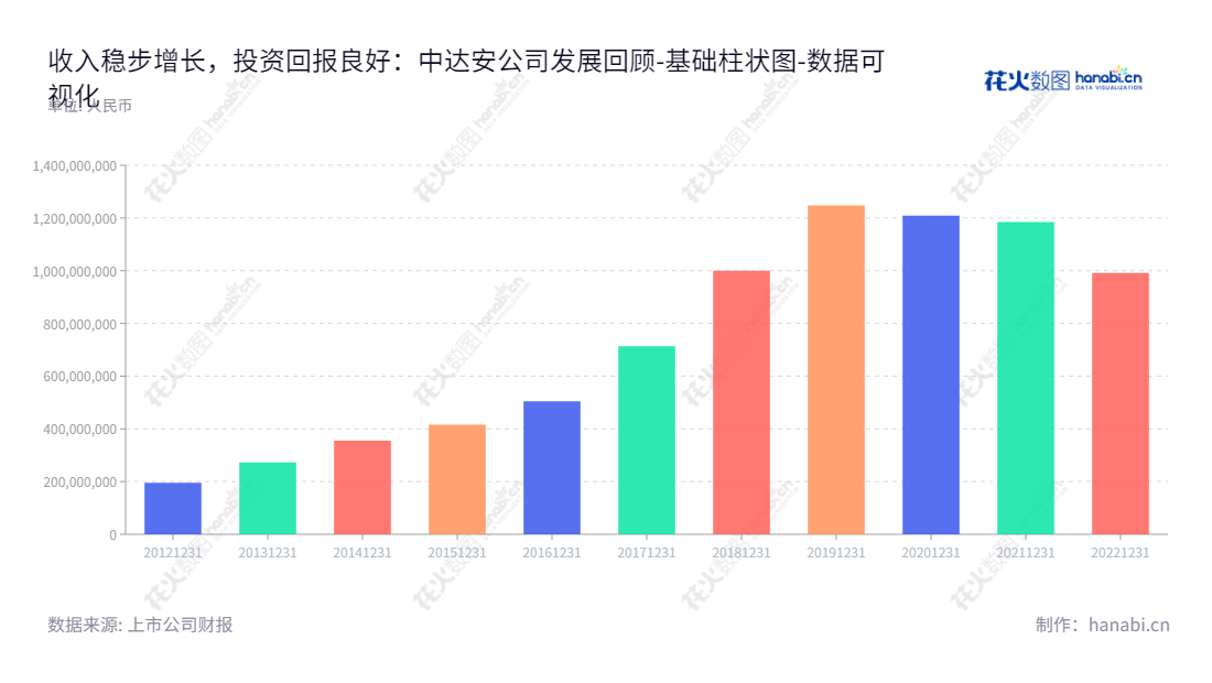 中达安(300635)是一家位于广东广州市的工程监理项目管理服务提供商,自2013年以来,资产总计总量逐年增加,2017年至2022年的资产总量分别为713838805.18、1000271716.61、1247784511.78、1184991946.99和991178867.11。,"300635","中达安","SinoDaan","张萌","吴君晔","国证A指","数据可视化","上市公司财报","数据分析","基础柱状图","花火数图","图表"