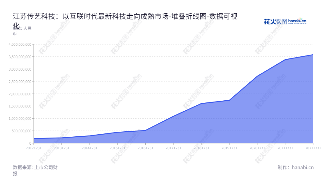 江苏传艺科技（002866）是一家位于江苏扬州的笔记本电脑键盘薄膜开关线路板、柔性线路板以及手机零部件防腐玻璃的生产和销售公司，董事长邹伟民，总经理邹伟民，纪念日为www.transimage.cn。,"002866","传艺科技","Transimage Technology","邹伟民","邹伟民","国证Ａ指","数据可视化","上市公司财报","数据分析","堆叠折线图","花火数图","图表"