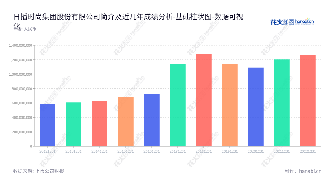 日播时尚集团,位于上海,董事长王卫东,2019年资产总计11.38亿元,主营品牌服装的设计、研发及生产销售。,"603196","日播时尚","Ribo Fashion","王卫东","王晟羽","国证A指","数据可视化","上市公司财报","数据分析","基础柱状图","花火数图","图表"