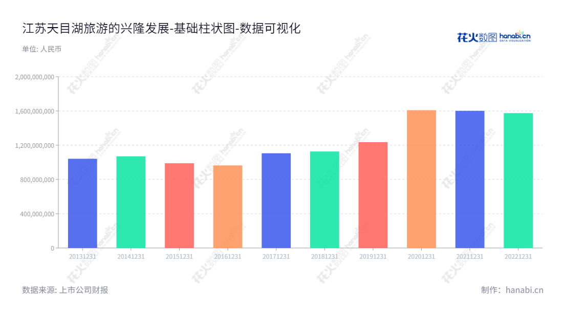 江苏天目湖旅游股份有限公司是一家位于江苏常州市的旅游景区开发和经营公司。在资产总计有所增加的情况下,其近十年的持续发展为小伙伴提供了丰富的旅游体验。,"603136","天目湖","Tianmu Lake","孟广才","李淑香","国证2000","国证A指","数据可视化","上市公司财报","数据分析","基础柱状图","花火数图","图表"