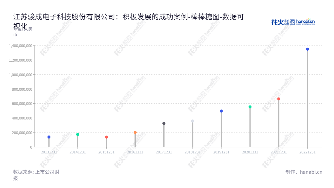 江苏骏成电子科技股份有限公司(Jiangsu Smartwin Electronics Technology Co., Ltd.)是一家专注于定制化液晶专显产品研发、设计、生产和销售的镇江市公司,董事长应发祥,总经理应发祥。近几年该公司资产总计连续增长。,"301106","骏成科技","Smartwin Technology","应发祥","应发祥","国证A指","数据可视化","上市公司财报","数据分析","棒棒糖图","花火数图","图表"