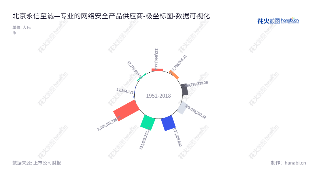 永信至诚(688244)是一家主营网络安全产品研发、生产和销售的中国科技公司,致力于为全球提供安全可靠的产品和服务。,"688244","永信至诚","Integrity","蔡晶晶","陈俊","数据可视化","上市公司财报","数据分析","极坐标图","花火数图","图表"