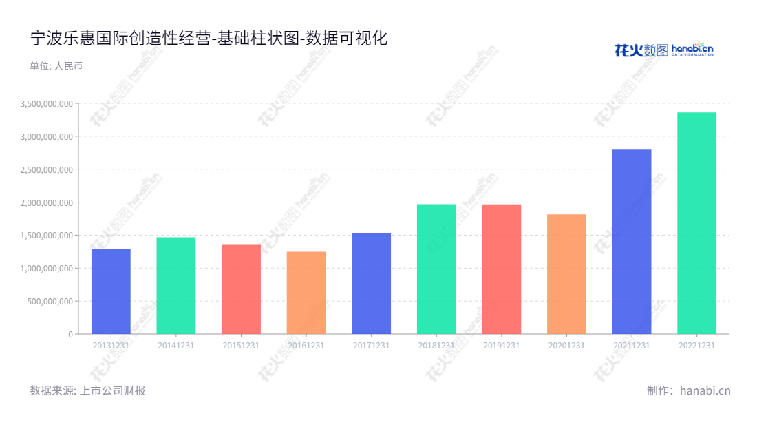 宁波乐惠国际工程装备股份有限公司是一家集设计、制造、安装和服务于一体的液体食品装备（啤酒、饮料和乳品装备及无菌灌装设备）公司，位于浙江宁波。,"603076","乐惠国际","Lehui International","赖云来","黄粤宁","国证2000","国证Ａ指","数据可视化","上市公司财报","数据分析","基础柱状图","花火数图","图表"