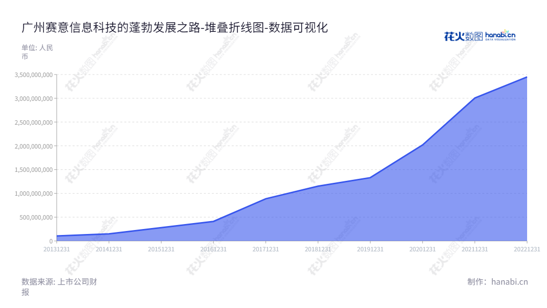 广州赛意信息科技股份有限公司(300687)为制造、零售、服务等行业领域的集团及大中型客户提供完整的信息化解决方案及服务,致力于为客户实现最佳的商业价值。,"300687","赛意信息","Sie Consulting","张成康","张成康","国证2000","国证A指","深证责任","中小创新","数据可视化","上市公司财报","数据分析","堆叠折线图","花火数图","图表"