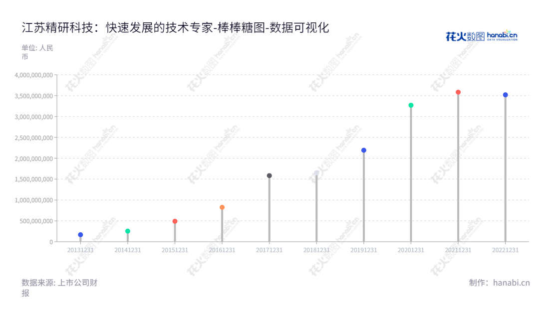 江苏精研科技股份有限公司是一家位于江苏常州市的零部件产品研发、生产与销售企业,董事长为王明喜,总经理为王明喜,网址为www.jsgian.com,"300709","精研科技","Gian Technology","王明喜","王明喜","国证2000","国证A指","数据可视化","上市公司财报","数据分析","棒棒糖图","花火数图","图表"