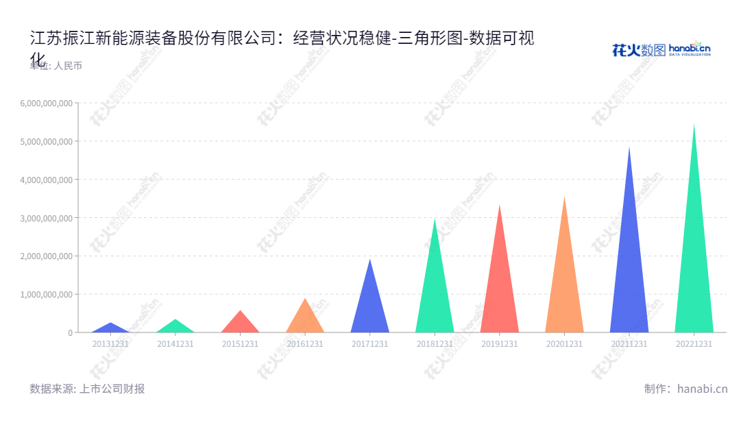 振江股份是江苏无锡的一家主营风电和光伏设备零部件设计、加工及销售的公司,由胡震先生担任董事长,易勋任总经理。振江股份为社会综合能源配置提供可靠的解决方案,资产总计有大幅增长。,"603507","振江股份","Zhenjiang","胡震","易勋","国证2000","国证A指","数据可视化","上市公司财报","数据分析","三角形图","花火数图","图表"