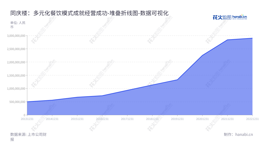 同庆楼餐饮股份有限公司是一家位于安徽合肥市的餐饮企业,主营业务包括餐饮服务、婚庆服务、酒店住宿以及食品业务,拥有多年发展的资产总计历史记录。,"605108","同庆楼","Tongqinglou","沈基水","王寿凤","国证2000","国证A指","数据可视化","上市公司财报","数据分析","堆叠折线图","花火数图","图表"