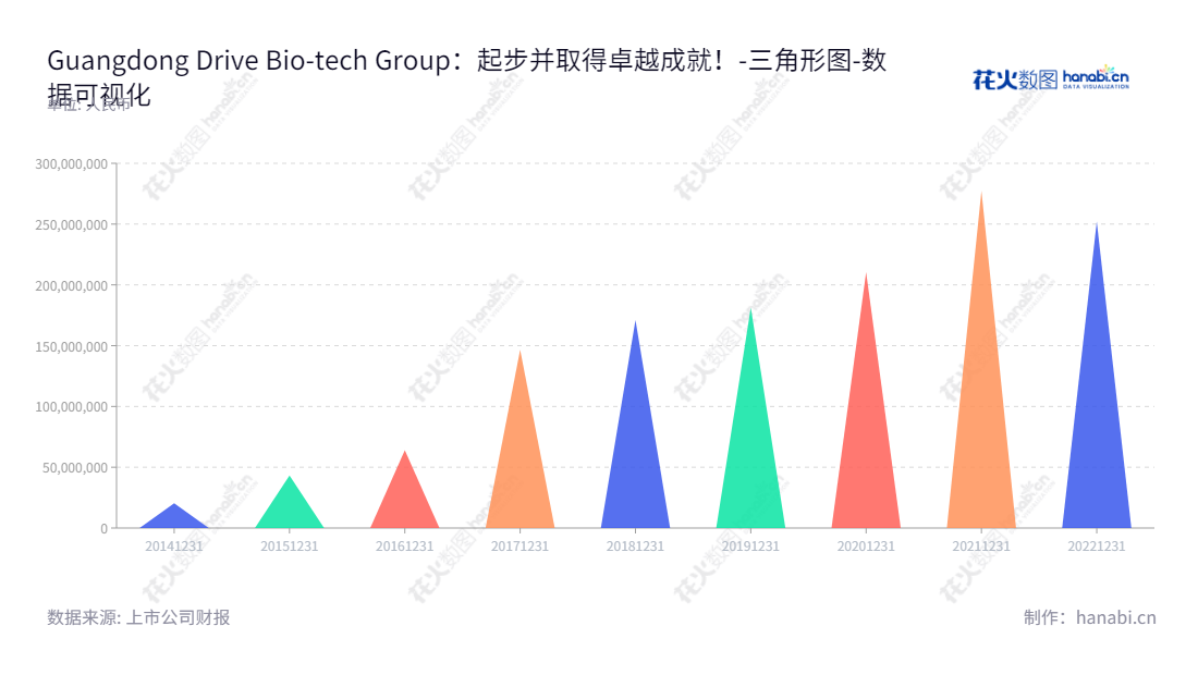 Guangdong Drive Bio-tech Group Co., Ltd.是一家位于广东广州市的生物科技集团,专注于研发、生产和销售具有营养造血、诱食、抗应激功能的预混合饲料及饲料添加剂。,"838275","驱动力","Drive","刘平祥","刘平祥","国证A指","数据可视化","上市公司财报","数据分析","三角形图","花火数图","图表"