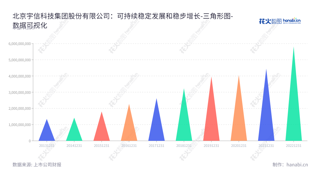 北京宇信科技集团(300674)是一家专注于软件开发、系统集成和服务的科技公司,由洪卫东担任董事长兼总经理,在互联网、信息安全、云计算和新型技术研发领域处于世界领先的地位。,"300674","宇信科技","Yusys Technologies","洪卫东","洪卫东","国证2000","国证A指","深成指R","深证成指","数据可视化","上市公司财报","数据分析","三角形图","花火数图","图表"