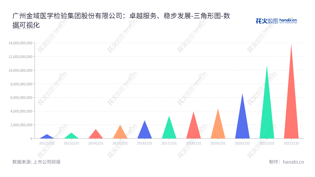 Description: 广州金域医学检验集团股份有限公司是一家主营提供医学检验及病理诊断外包服务的医疗机构,总部位于广东广州市,致力于改善患者的健康和满意度。,"603882","金域医学","Kingmed Diagnostics","梁耀铭","梁耀铭","ESG 300","国证A指","巨潮中盘","上证180","中证500","数据可视化","上市公司财报","数据分析","三角形图","花火数图","图表"