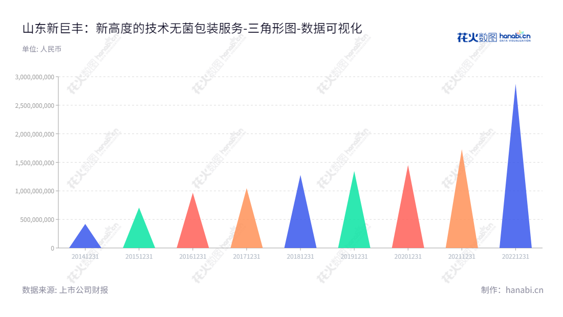 山东新巨丰科技包装是一家专门从事无菌包装研究、生产和销售的科技企业,位于山东泰安市。自2014年以来,公司的资产总计增加了近180倍。,"301296","新巨丰","Xinjufeng","袁训军","刘宝忠","国证2000","国证A指","数据可视化","上市公司财报","数据分析","三角形图","花火数图","图表"