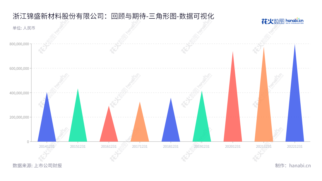 浙江锦盛新材料股份有限公司(300849)专注于化妆品塑料包装容器的研发、生产和销售。总部位于浙江绍兴市,董事长阮荣涛,总经理阮棋江,资产规模不断攀升,致力于打造质量上乘的产品给消费者。www.zj-jinsheng.com,"300849","锦盛新材","Jinsheng New Materials","阮荣涛","阮棋江","国证A指","数据可视化","上市公司财报","数据分析","三角形图","花火数图","图表"