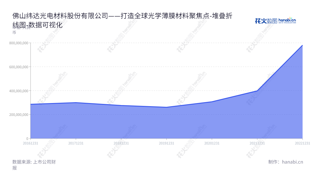 佛山纬达光电股份有限公司是一家位于广东佛山市的研发、生产、销售有机偏光片和光学薄膜材料的企业,主营业务为光电材料的制造。在六年的时间内,公司资产总额从26亿增长至78亿,取得良好的经营业绩。,"873001","纬达光电","Winda Opto-Electronics","何水秀","李铭全","数据可视化","上市公司财报","数据分析","堆叠折线图","花火数图","图表"