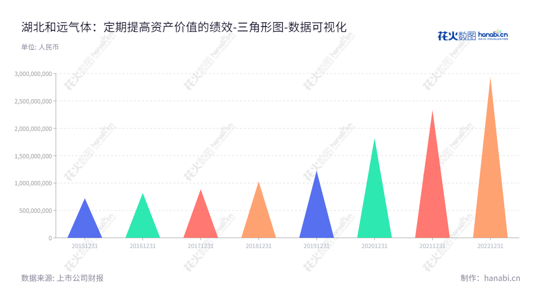 湖北和远气体股份有限公司(002971)专注于各类气体产品的研发、生产、销售、服务以及工业尾气回收循环利用,为行业提供最好的产品解决方案,并实现过去6年前有效积累资产2939776275.44元,成为中国最大的气体行业供应商之一。,"002971","和远气体","Heyuan Gas","杨涛","杨涛","国证2000","国证A指","数据可视化","上市公司财报","数据分析","三角形图","花火数图","图表"