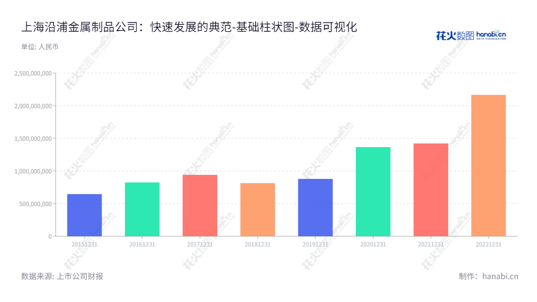 上海沿浦是一家从事汽车座椅零部件研发、生产和销售的上海股份有限公司，董事长周建清，总经理同名。近几年来，资产总计从2015年的64.62亿增长至2022年的216.57亿，未来发展前景看好。,"605128","上海沿浦","Shanghai YanPu","周建清","周建清","国证Ａ指","数据可视化","上市公司财报","数据分析","基础柱状图","花火数图","图表"