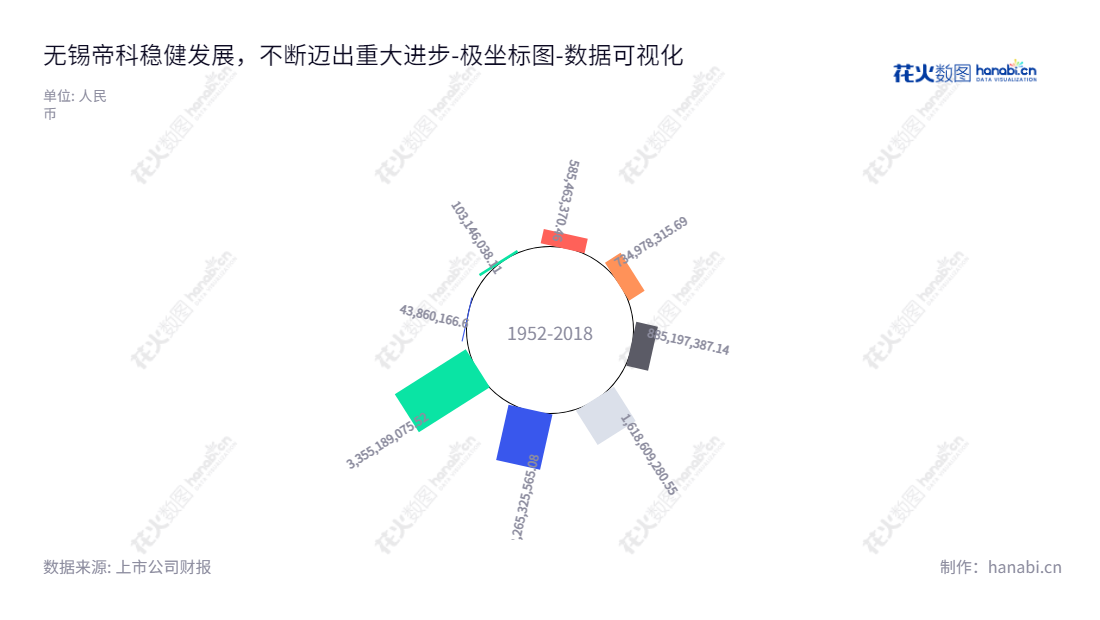 无锡帝科电子材料股份有限公司(Wuxi DK Electronic Materials Co., Ltd.)是位于江苏无锡市的新型电子浆料等电子材料的研发、生产和销售企业,资产总计5年增长了8倍。,"300842","帝科股份","DK","史卫利","史卫利","国证2000","国证A指","数据可视化","上市公司财报","数据分析","极坐标图","花火数图","图表"