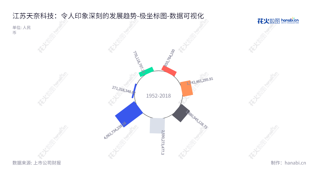 江苏天奈科技股份有限公司(Jiangsu Cnano Technology Co., Ltd.)是一家主营纳米级碳材料及相关产品的研发、生产及销售的公司,位于江苏镇江市,董事长为郑涛,总经理为郑涛。,"688116","天奈科技","Cnano Technology ","郑涛","郑涛","国证2000","国证A指","上证380","中证500","数据可视化","上市公司财报","数据分析","极坐标图","花火数图","图表"