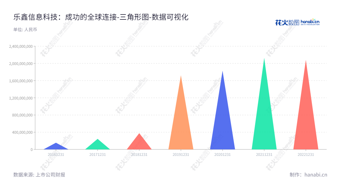 乐鑫信息科技（688018）是一家物联网Wi-Fi MCU通信芯片及其模组的研发、设计及销售的公司，6年资产总计不断上升，已成为上海市的领先公司。,"688018","乐鑫科技","Espressif","TEO SWEE ANN","TEO SWEE ANN","国证2000","国证Ａ指","数据可视化","上市公司财报","数据分析","三角形图","花火数图","图表"