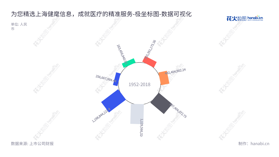 上海健麾信息技术股份有限公司(GP-Healthy)是为医疗服务和医药流通行业的药品智能化管理提供相应的产品和服务的公司,主要拥有资产总计1198844121.40元的公司,由董事长戴建伟兼任总经理。,"605186","健麾信息","General Healthy","戴建伟","戴建伟","国证2000","国证A指","数据可视化","上市公司财报","数据分析","极坐标图","花火数图","图表"