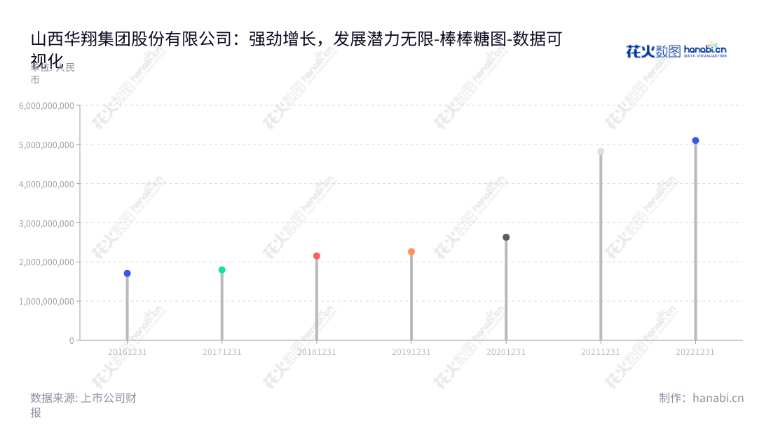 山西华翔集团股份有限公司(603112)是一家位于临汾市的定制化金属零部件研发、生产和销售公司,于2016-2022年间发布的资产总计报告显示,该公司的资产总计处于不断增长状态。,"603112","华翔股份","Huaxiang","王春翔","王渊","国证A指","数据可视化","上市公司财报","数据分析","棒棒糖图","花火数图","图表"