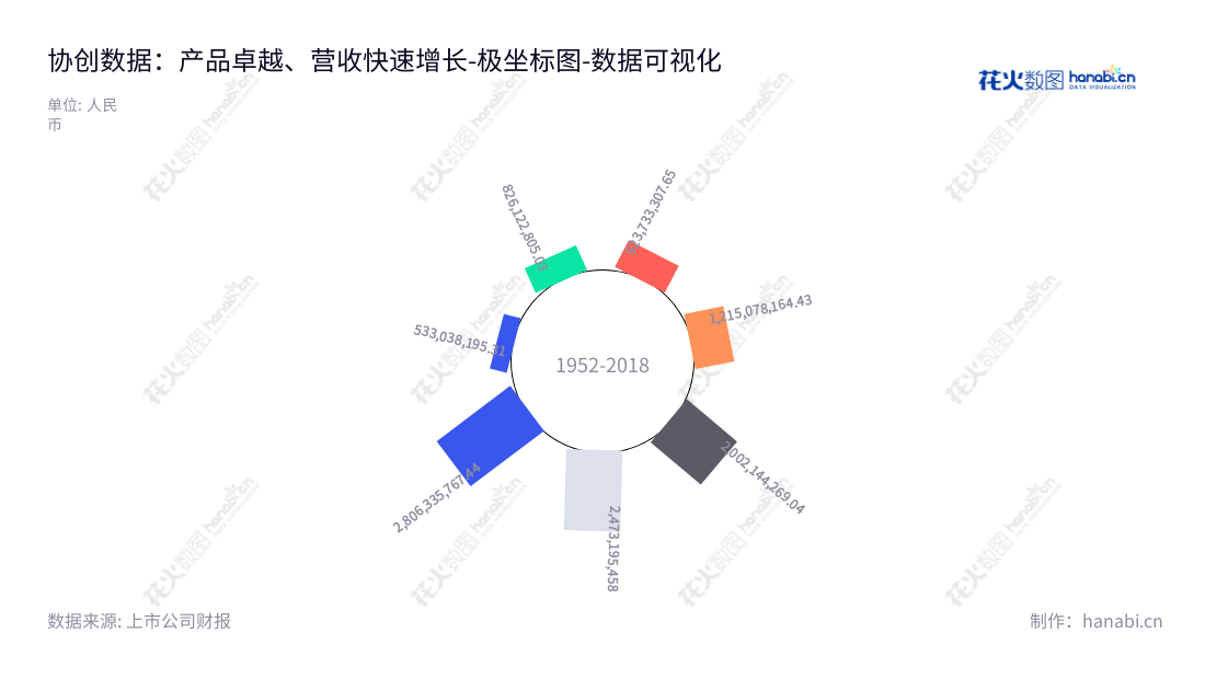 协创数据,深圳市领先的消费电子领域物联网智能终端和数据存储设备研发、生产和销售商,董事长耿四化,总经理潘文俊,资产总计逐年增长。,"300857","协创数据","Sharetronic Data","耿四化","潘文俊","国证2000","国证A指","数据可视化","上市公司财报","数据分析","极坐标图","花火数图","图表"