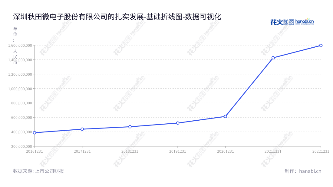 深圳秋田微电子股份有限公司(Shenzhen AV-Display Co., Ltd.) 是一家专门从事液晶显示及触控产品研发、设计、生产和销售的企业,位于广东深圳的秋田微在2016年到2022年期间资产总计一直保持上升趋势,网址www.av-display.com.cn,"300939","秋田微","AV-Display","黄志毅","陈稳见","国证A指","数据可视化","上市公司财报","数据分析","基础折线图","花火数图","图表"