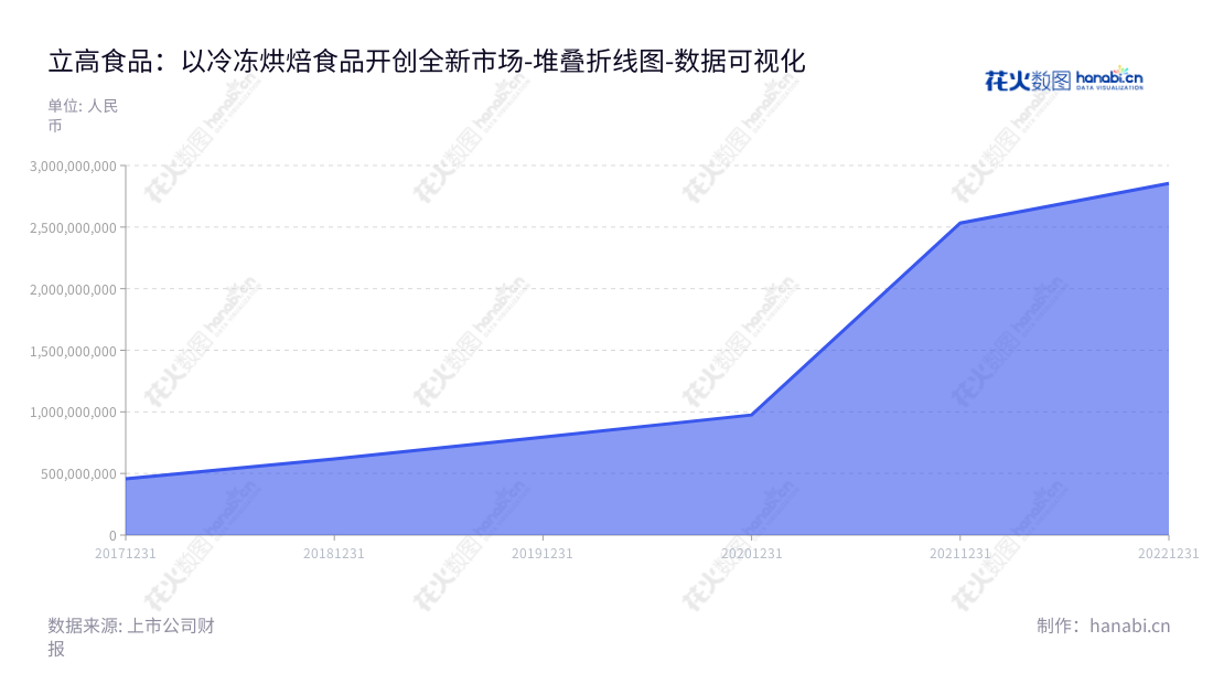 立高食品(300973)是一家位于广东广州的烘焙食品原料及冷冻烘焙食品的研发、生产和销售的企业,董事长彭裕辉及总经理陈和军共同主导公司发展,近五年内资产总计稳步增长。,"300973","立高食品","Ligao Food","彭裕辉","陈和军","国证A指","巨潮小盘","深成指R","深证成指","数据可视化","上市公司财报","数据分析","堆叠折线图","花火数图","图表"