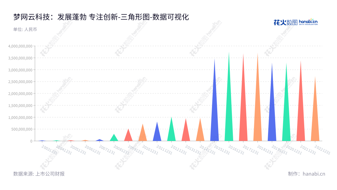 梦网云科技集团股份有限公司是一家位于辽宁鞍山地区的科技公司,主营业务为云通信、视讯云和物联云服务。公司由余文胜先生担任董事长,徐刚先生担任总经理。,"002123","梦网科技","Montnets Technology","余文胜","徐刚","国证A指","中小300","中小创新","数据可视化","上市公司财报","数据分析","三角形图","花火数图","图表"