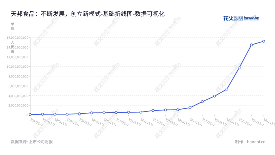 天邦食品股份有限公司(002124)是一家总部位于浙江宁波市的食品公司,主营业务包括食品产业开发、动物疫苗研制与销售、饲料研制与销售和工程环保服务。,"002124","天邦食品","TBSP","张邦辉","张邦辉","国证A指","巨潮小盘","深成指R","深市精选","深证成指","中小300","中证500","数据可视化","上市公司财报","数据分析","基础折线图","花火数图","图表"