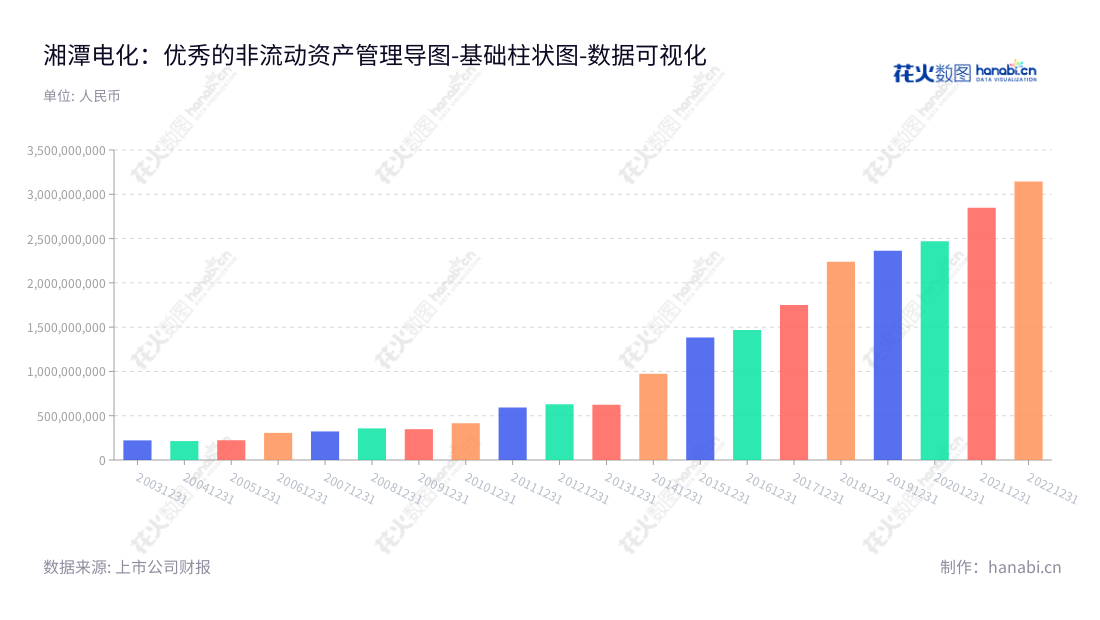 <meta name="description" content="湘潭电化科技股份有限公司(002125)主营电池材料业务和污水处理业务,从2012到2022年非流动资产合计均有所增加,是一家在湖南湘潭市的优秀上市公司。">,"002125","湘潭电化","Xiangtan Electrochemical","刘干江","龙绍飞","国证2000","国证A指","深市精选","中小创新","数据可视化","上市公司财报","数据分析","基础柱状图","花火数图","图表"