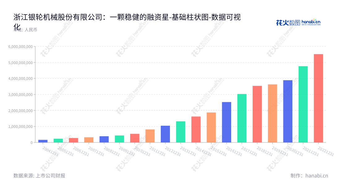 浙江银轮机械股份有限公司(Zhejiang Yinlun Machinery Co., Ltd.)是一家位于浙江台州市的高科技汽车零部件制造商,以热交换产品及排气系统相关产品的研发、生产与销售为主营业务。 公司多年来在财务安全上展现出强大的态势,其非流动资产总额逐年上升,报告期内由2013年的13.22亿元增长至2022年的55.21亿元。,"002126","银轮股份","Yinlun Machinery","徐小敏","夏军","国证2000","国证A指","深市精选","中小300","中小创新","数据可视化","上市公司财报","数据分析","基础柱状图","花火数图","图表"