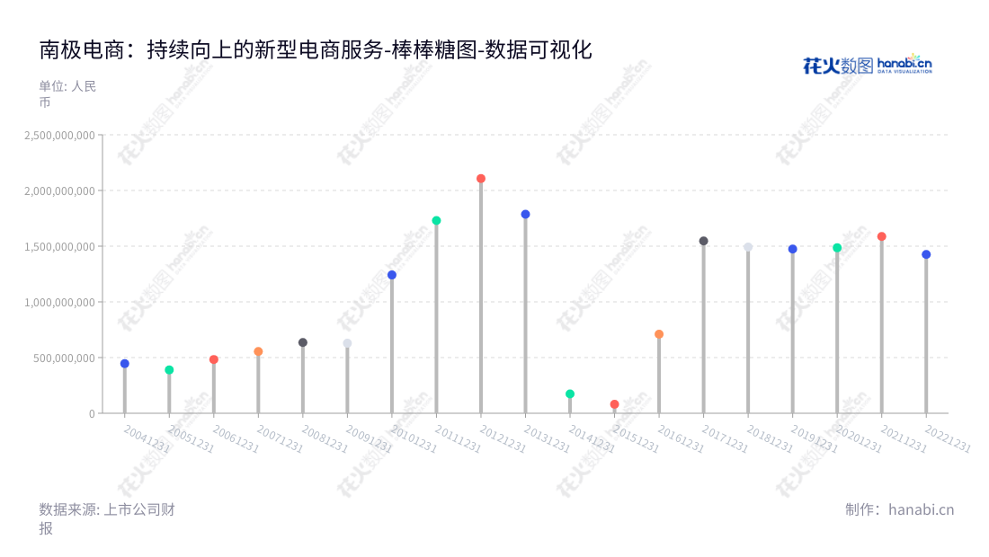 Description:南极电商(002127)是一家总部位于江苏苏州市的股份有限公司,主营业务为向电商提供品牌授权服务、电商生态综合服务、柔性供应链园区服务以及货品销售业务。,"002127","南极电商","NanJi E-Commerce","张玉祥","张玉祥","国证A指","深成指R","深市精选","深证成指","中小300","数据可视化","上市公司财报","数据分析","棒棒糖图","花火数图","图表"