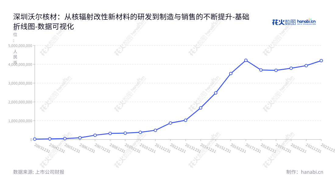 深圳市沃尔核材股份有限公司,专注于高分子核辐射改性新材料及系列电子、电力和电线新产品的研发、制造和销售。,"002130","沃尔核材","Woer","周文河","易华蓉","国证2000","国证A指","深市精选","中小300","中小创新","数据可视化","上市公司财报","数据分析","基础折线图","花火数图","图表"